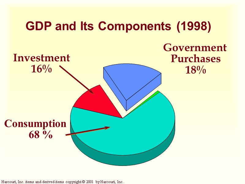 Consumption          68 % Government 